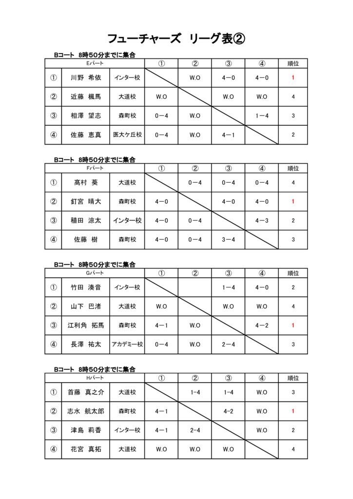 フューチャーズ・予選リーグ② 第31回ラフカップジュニア　結果のサムネイル